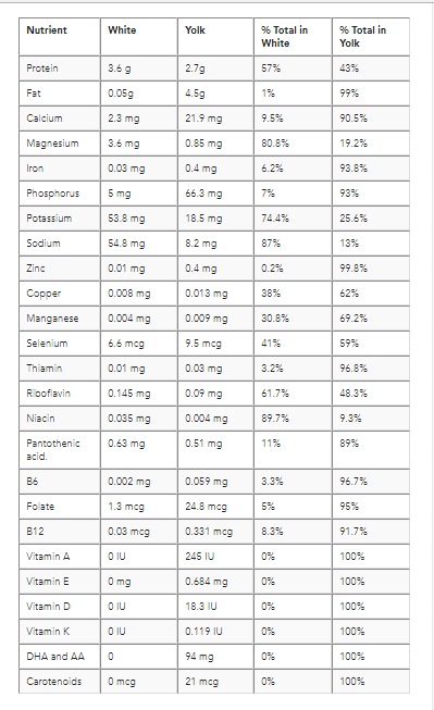 Nutrient content of white and egg yolks
