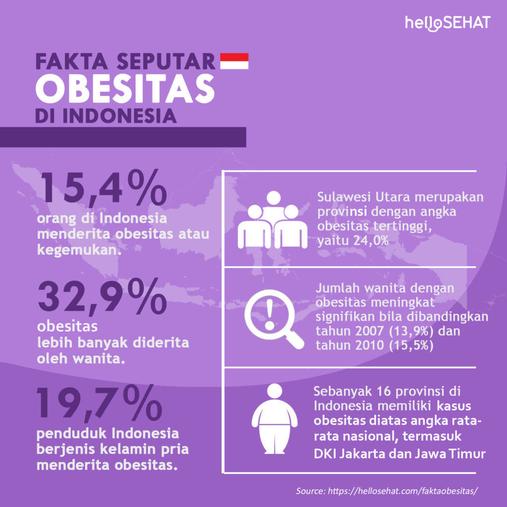 Facts About Obesity in Indonesia