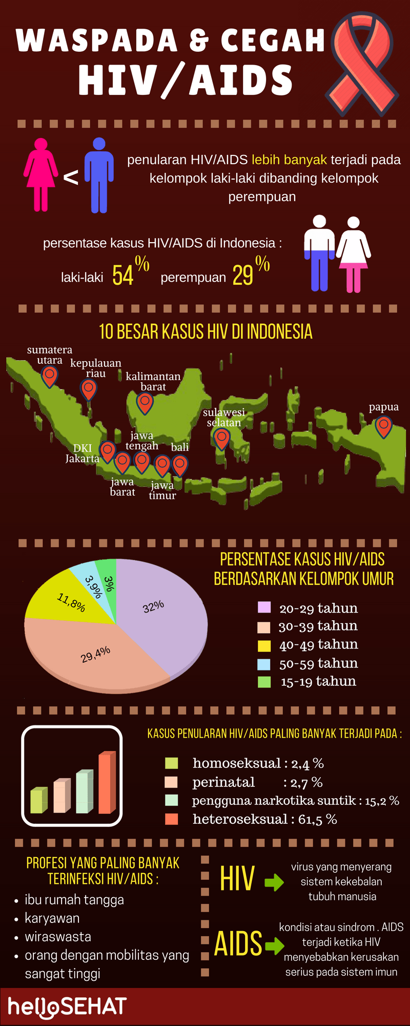 hello healthy hiv aids infographic in indonesia