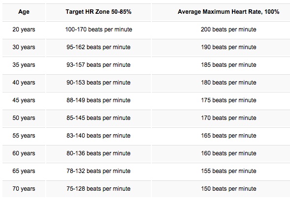 Average resting heart rate target categories per age (source: heart.org)