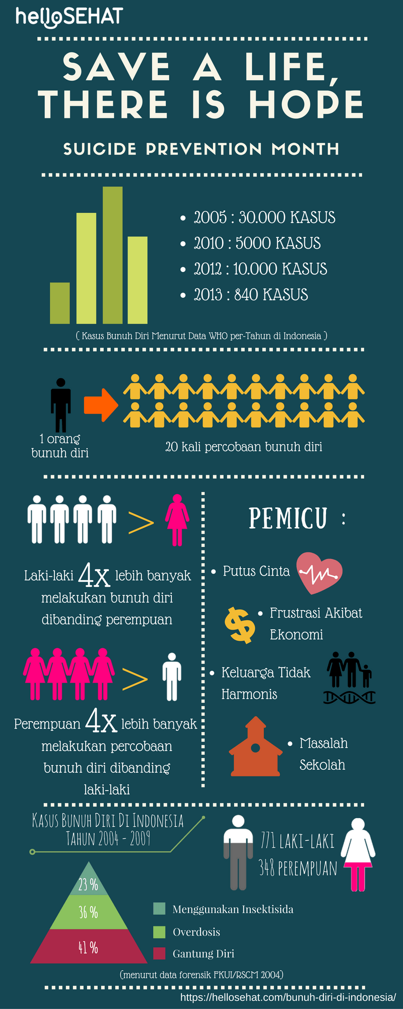 suicidal infographic in Indonesia - hellosehat
