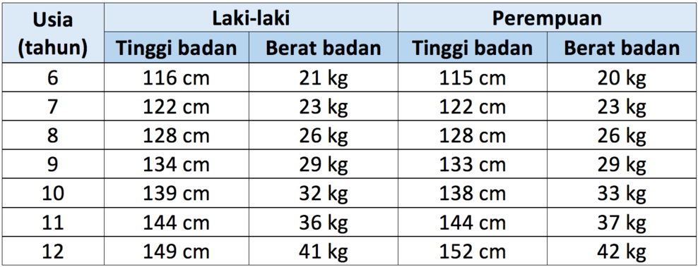 table of height and weight of children